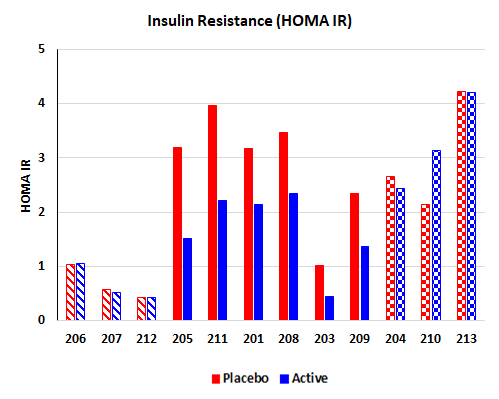 Insulin Resistance (HOMA IR)