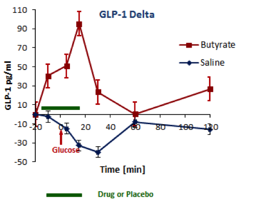 Fig. 1. Effects of butyrate infused into the colon on oral glucose-induced secretion of GLP-1 in ZDF rats. Butyrate was infused in solution in saline; saline alone acted as control. (n=5, both groups)