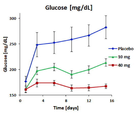 Fig. 2. Effect of treatment with sustained-release butyrate tablets targeted to the colon on basal glucose levels in 7 week-old ZDF rats (Each group n=5)