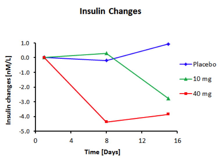 Fig. 3. Effect of treatment with sustained-release butyrate tablets targeted to the colon on basal insulin levels in 7 week-old ZDF rats (Each group N=5)