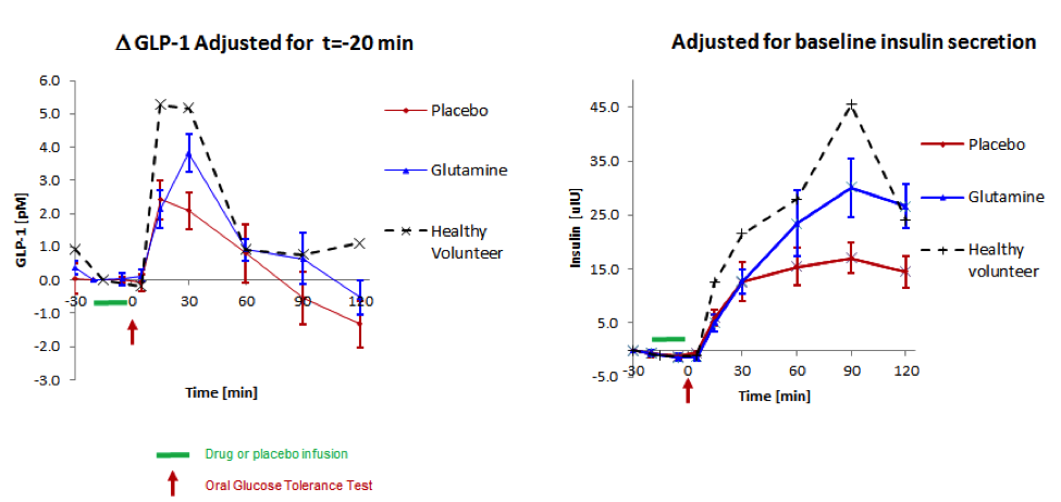 Fig 4. The effect of infusion of L-glutamine into the sigmoid colon on oral glucose-induced GLP-1 and insulin secretion in type 2 diabetes patients. L-glutamine (blue) or saline (red) was infused for 15 minutes (shown by the green bar) and the glucose challenge was administered at 0 min (arrow); hormones were measured (by BioAgilytix using the Meso Scale Discovery assay technology) in peripheral blood samples collected over 120 min. Data are shown as change from pretreatment levels (n=10). The dotted lines show responses from a typical non-diabetic subject for comparison. Differences between L-glutamine and placebo are statistically different for GLP-1 at 30 min and for insulin at 90 and 120 min. Differences in insulin AUC for L-glutamine and placebo are statistically significant.