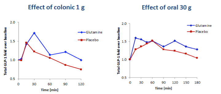 Fig 5. Comparison of the effects of 1g L-glutamine delivered to the colon and 30g L-glutamine taken orally on plasma concentrations of total GLP-1 in individuals with type 2 diabetes. Left panel, GLP-1 response to a 50-gram oral glucose challenge following infusion of 1g L-glutamine to the colon (BioKier study, n=10). Right panel, GLP-1 response to a high carbohydrate, low-fat meal challenge following oral delivery of 30g L-glutamine (J. Nutr. study, n=13).